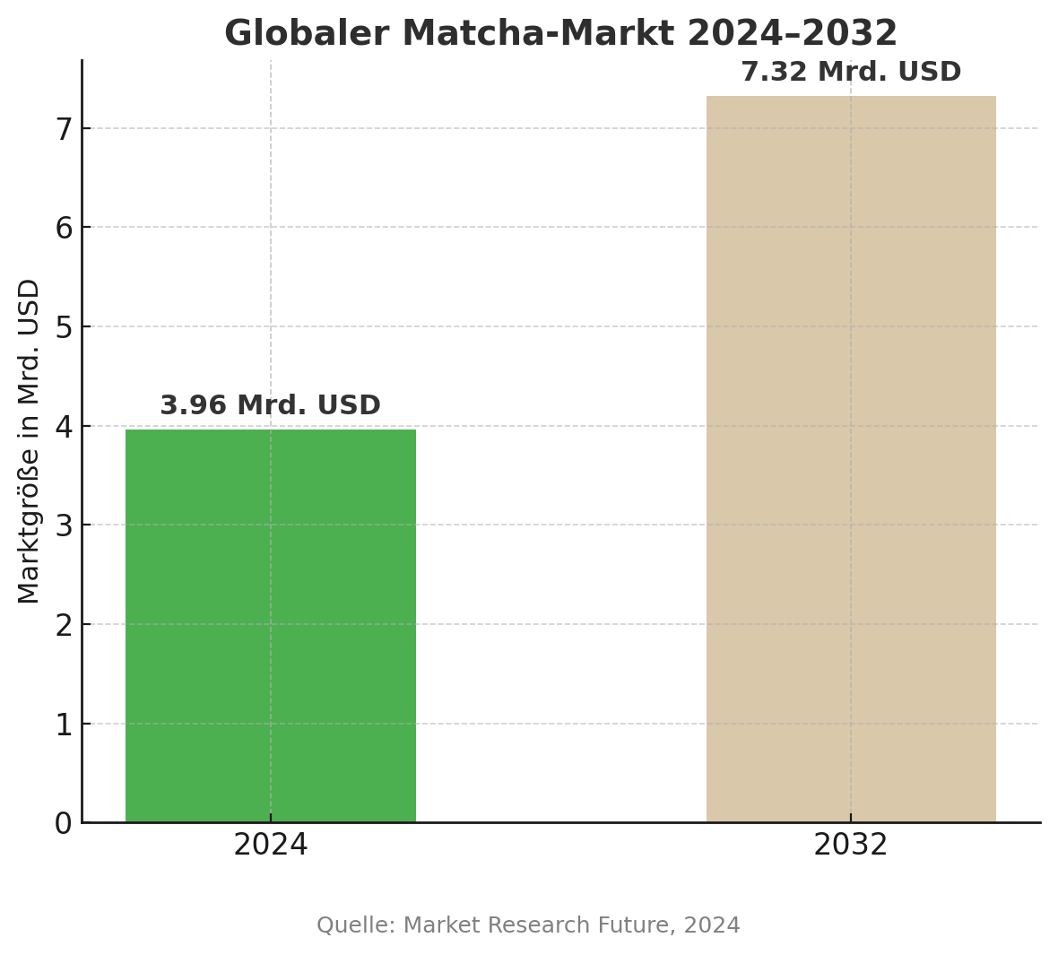 Matcha Markt Prognose 2024–2032 – weltweites Marktwachstum laut Studie