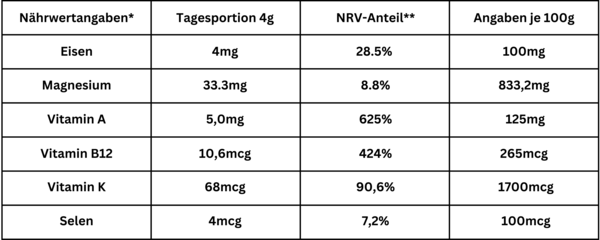 Nahrwertangaben und Verzehrempfehlung – Hawaii Spirulina